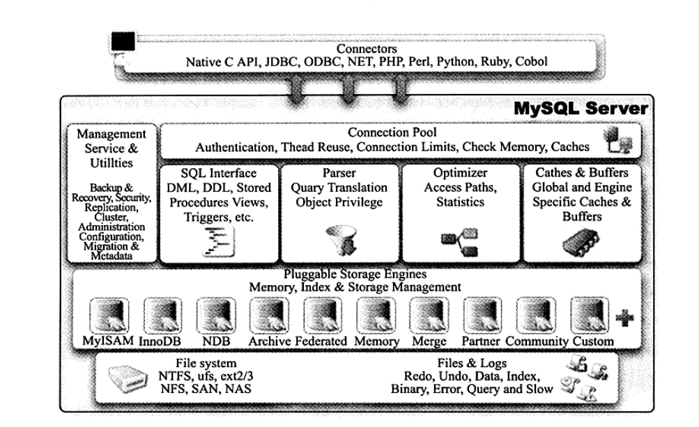 MySQL体系结构