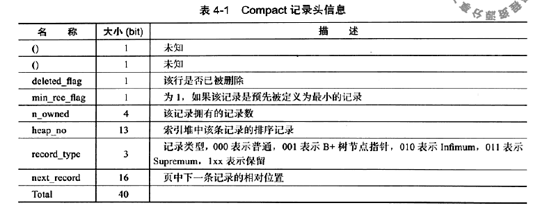 Compact记录头信息