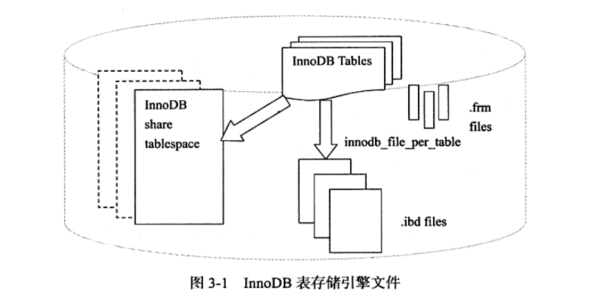 InnoDB表存储引擎文件