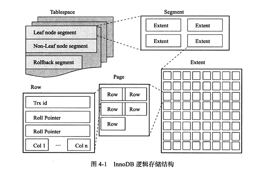 InnoDB逻辑存储结构