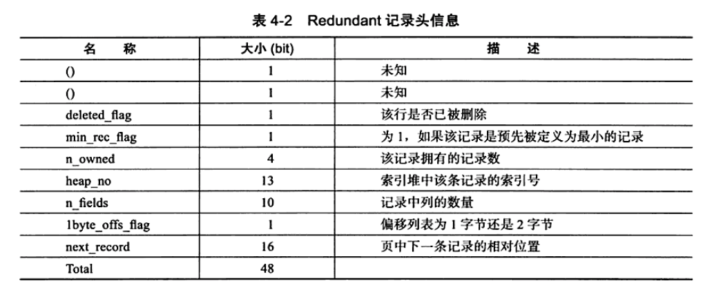 Redundant记录头信息