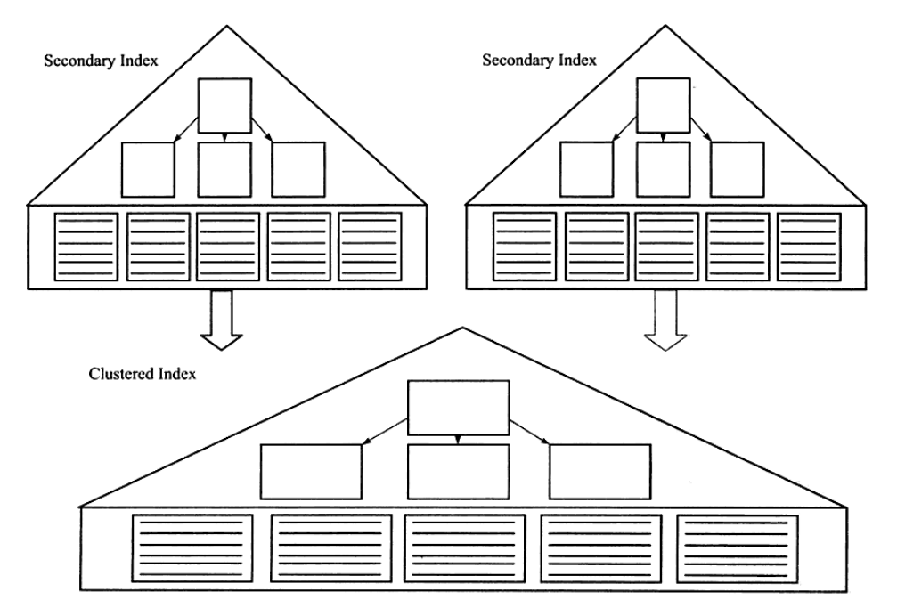 辅助索引与聚集索引的关系