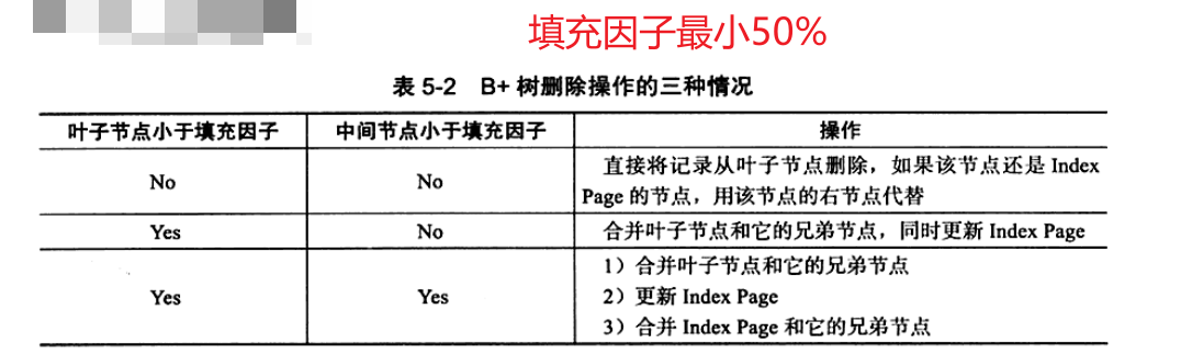 B+树的删除操作
