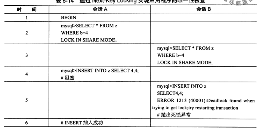 唯一性检查