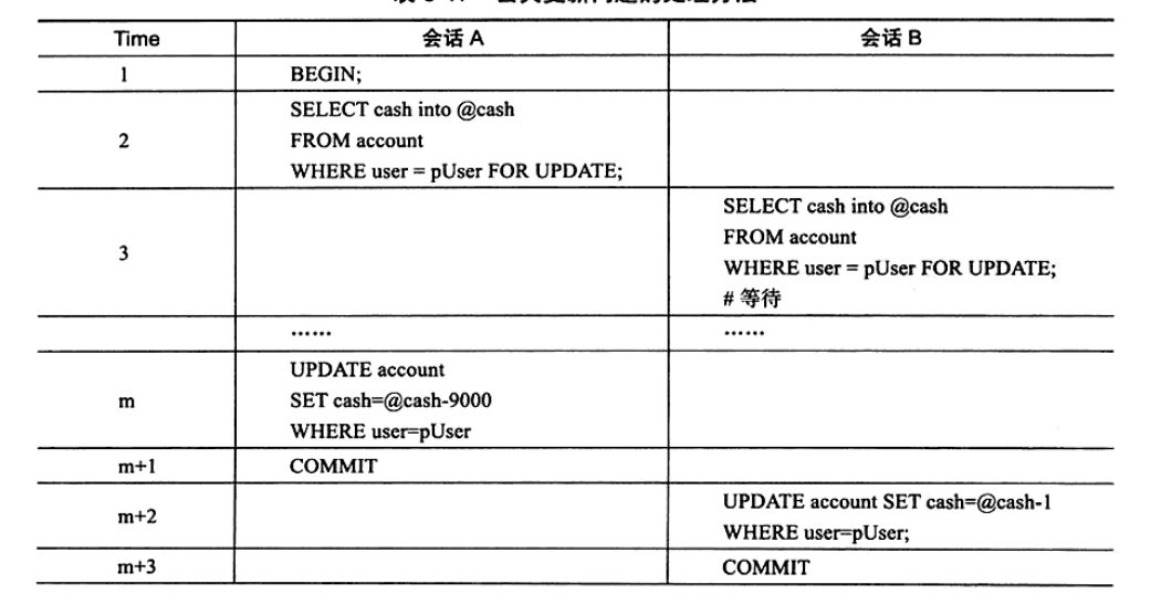 丢失更新的解决方法