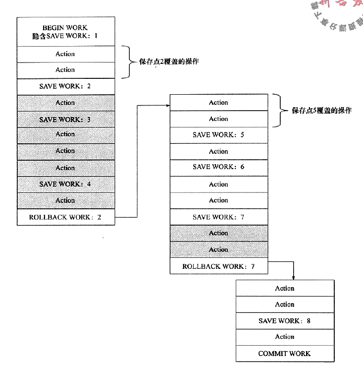 在事务中使用保存点