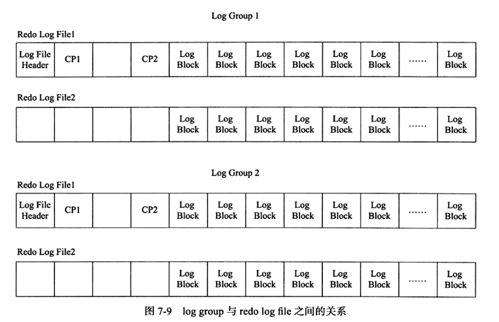 log group 与 redo log file关系