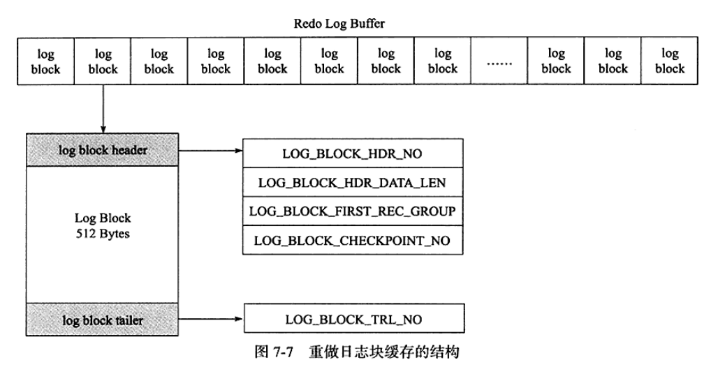 redo日志块缓存结构
