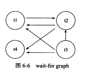 wait-for graph