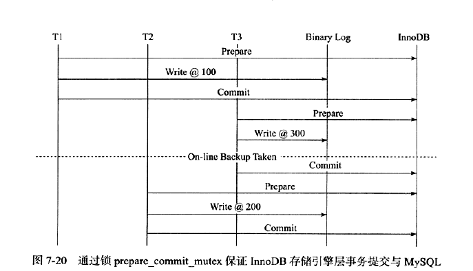 加锁保证innodb事务提交顺序和binlog相同