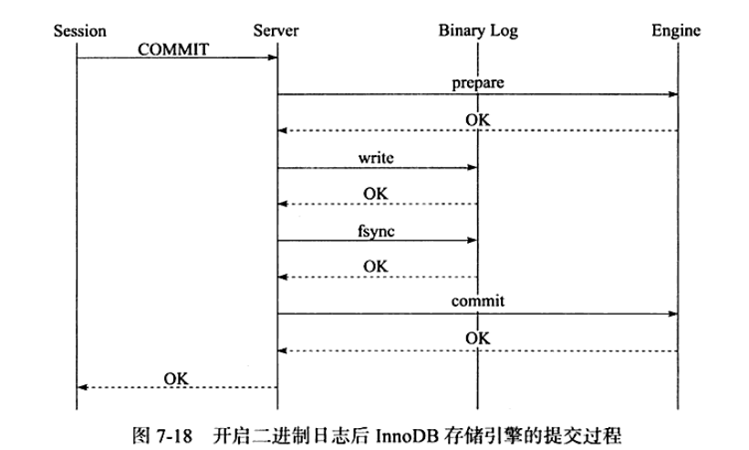 开启binlog后innodb提交事务