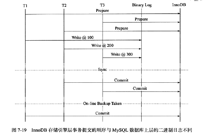 innodb事务提交顺序和binlog不同