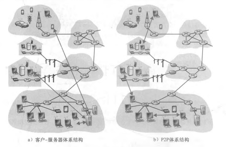 两种网络应用体系结构