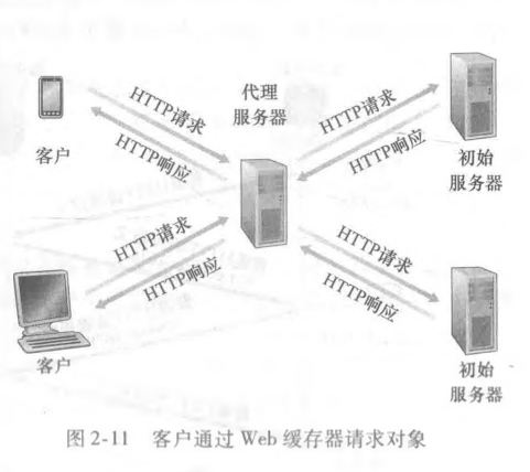 客户通过web缓存器请求对象、