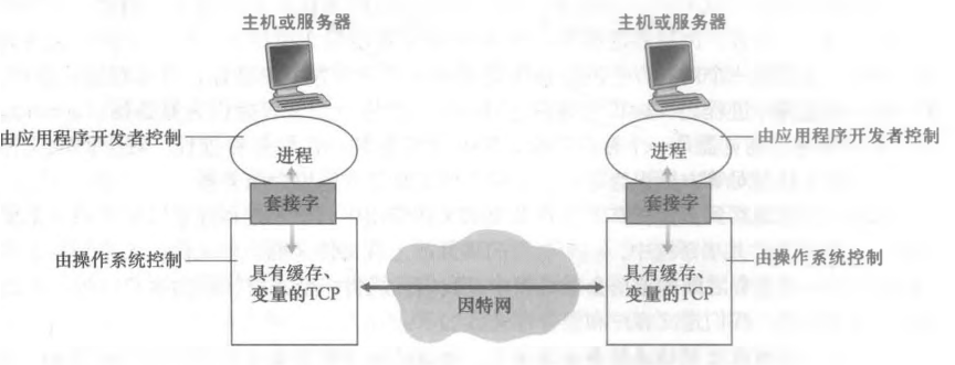 应用进程、套接字及运输层协议