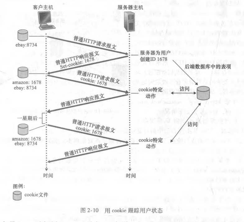 用cookie跟踪用户状态
