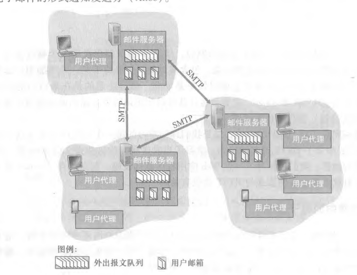 电子邮件总体描述