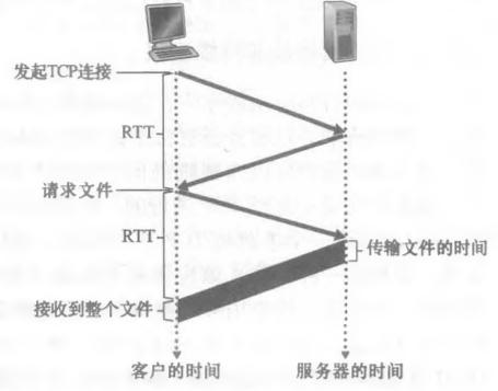 请求和接收一个 HTML 文件的时间估算