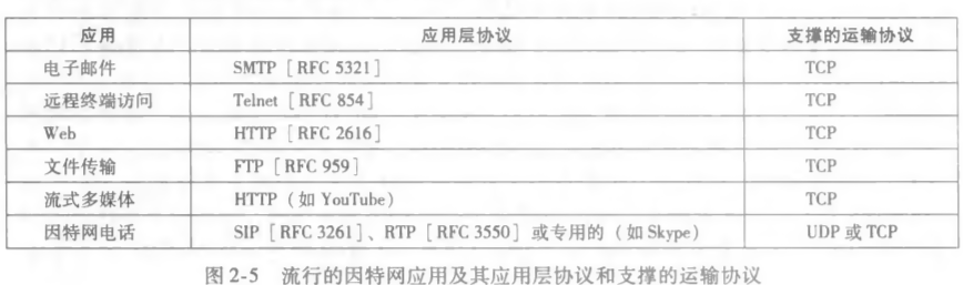 部分应用及其应用层协议和支撑的运输协议