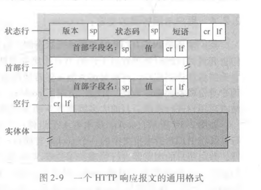 HTTP响应报文通用格式