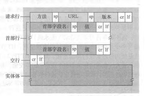 HTTP请求报文通用格式