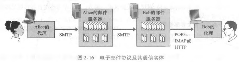 电子邮件协议及其通信实体