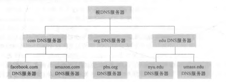 部分DNS服务器层次结构