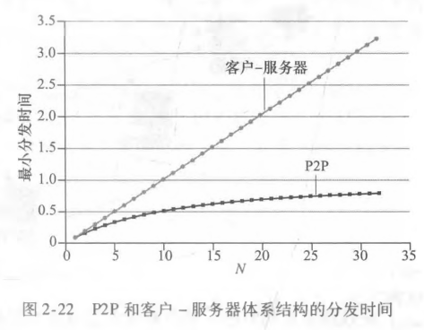P2P和客户 - 服务器分发结构分发时间对比