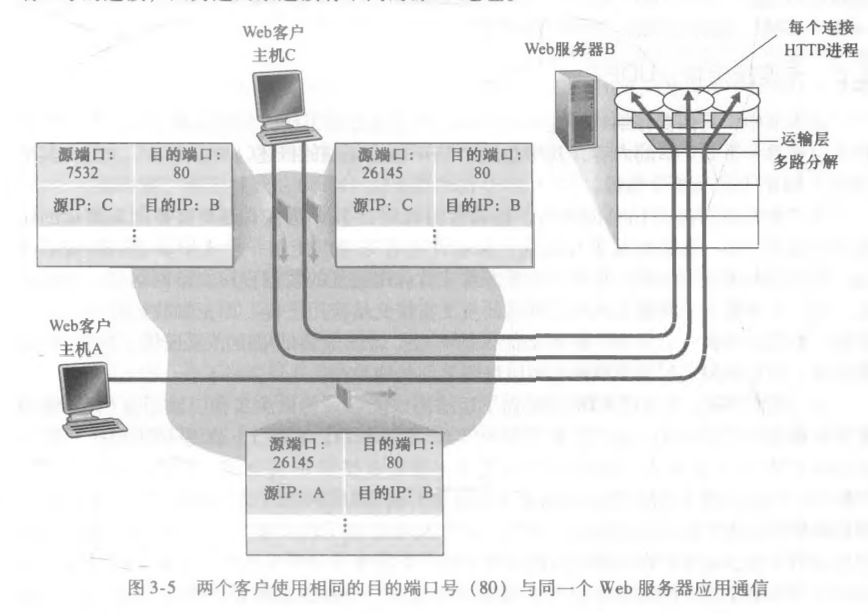 使用同端口号进行通信