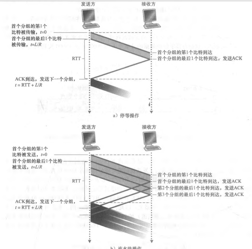 停等与流水线操作