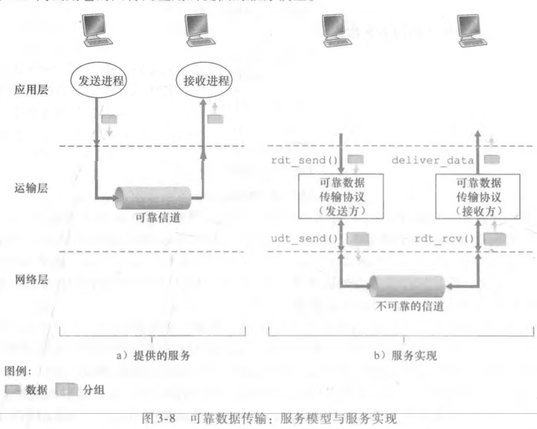 可靠数据传输：服务模型和服务实现