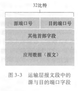 报文段的源与目的端口字段