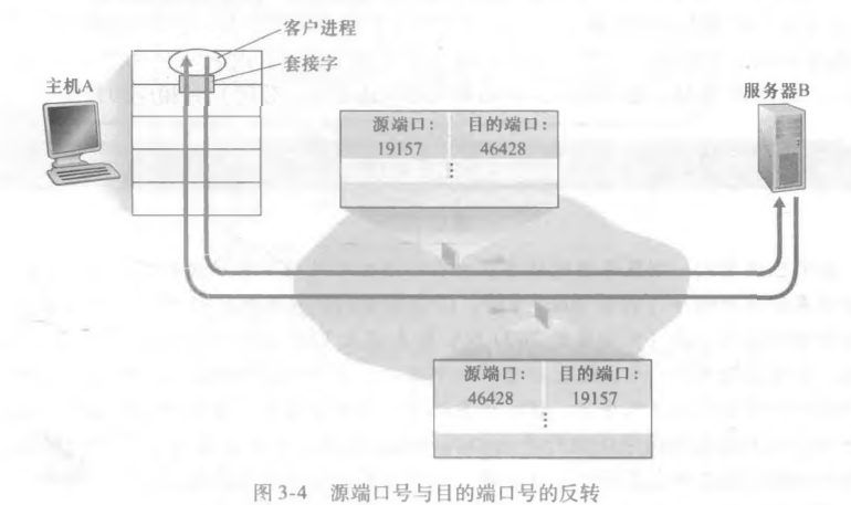 源端口号和目的端口号的反转