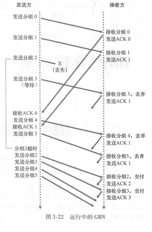 运行中的GBN