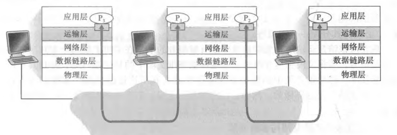 运输层的多路复用和多路分解
