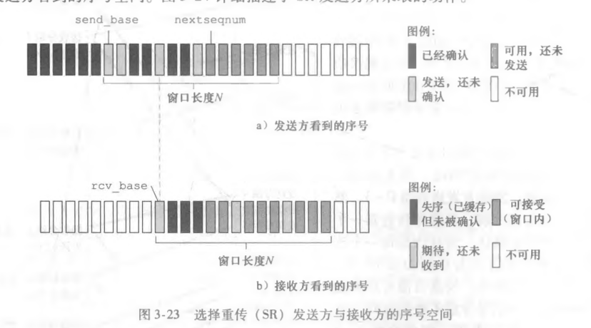 选择重传的发送方与接收方的序号空间