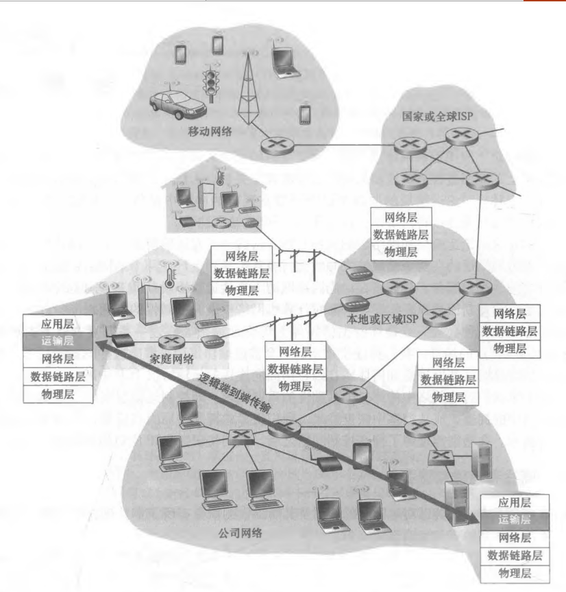 逻辑通信