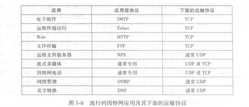 部分因特网应用及其运输协议