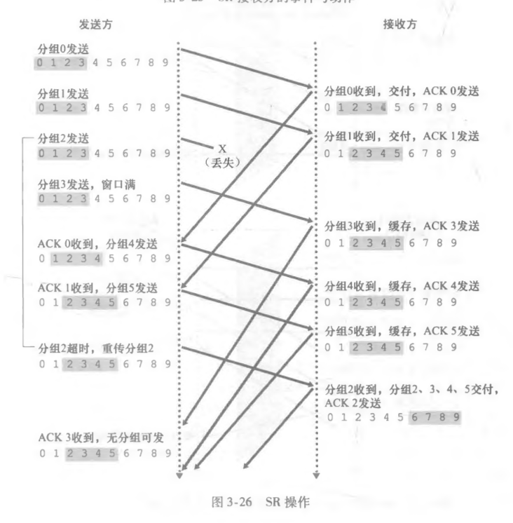 SR操作