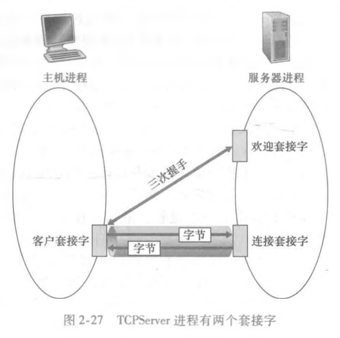 TCPserver有两个套接字