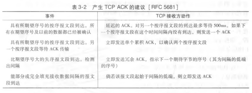 产生TCP ACK的建议
