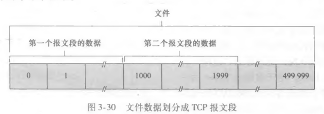 文件数据划分为TCP报文段