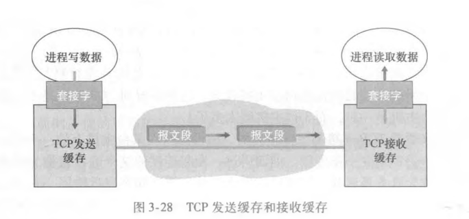 TCP的发送缓存和接收缓存