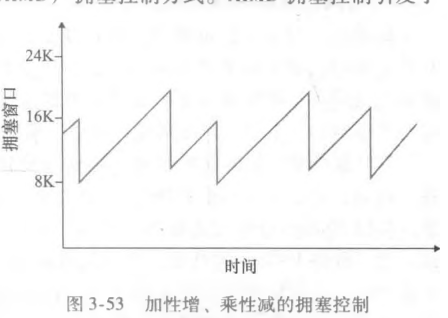 加性增、乘性减