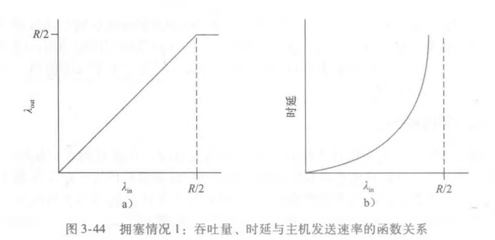 吞吐量、时延与发送速率的函数