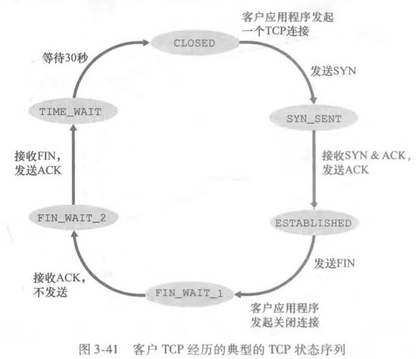 客户TCP典型状态变换