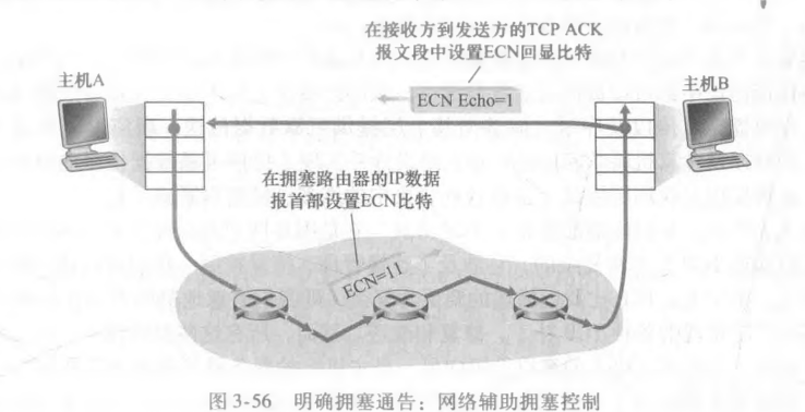 明确拥塞通告:网络辅助拥塞控制