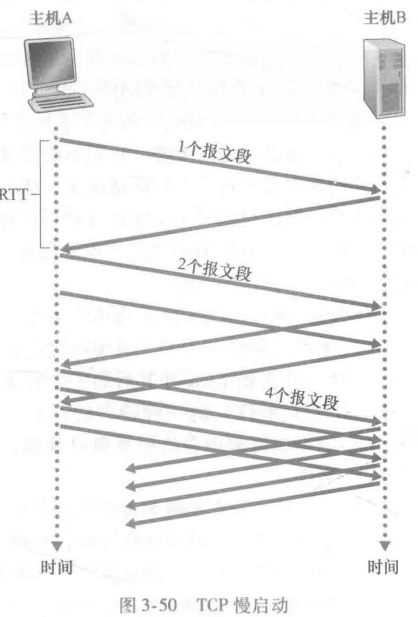 TCP慢启动