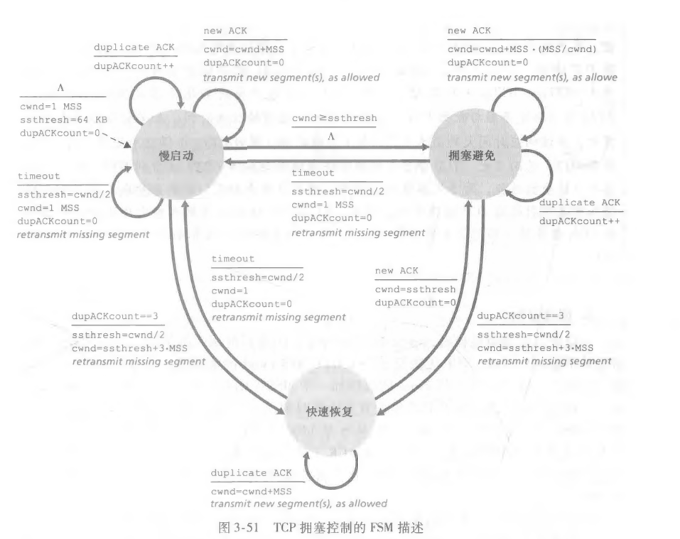TCP拥塞控制的FSM描述