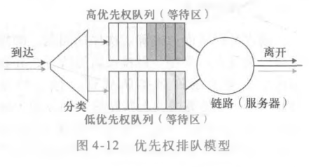 优先权排队